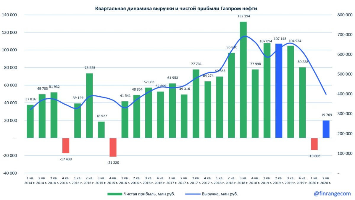Выручка по годам таблица