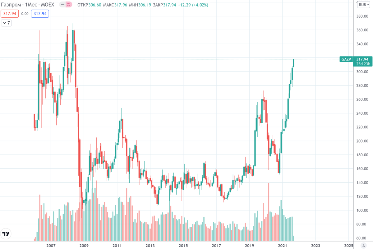 Курс акций газпрома