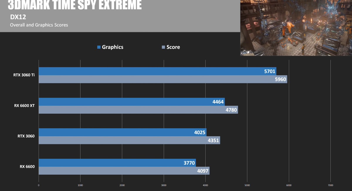 Наконец-то появились игровые тесты! RX 6600 без XT против желанной RTX 3060, удивился отрыву в производительности