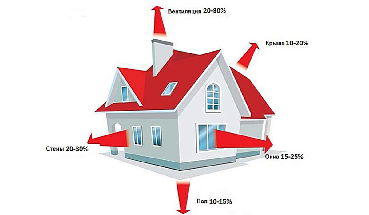 Воздух сохраняет тепло. Схема теплопотерь здания. Потери тепла в доме. Потери тепла в частном доме. Основные теплопотери в доме.