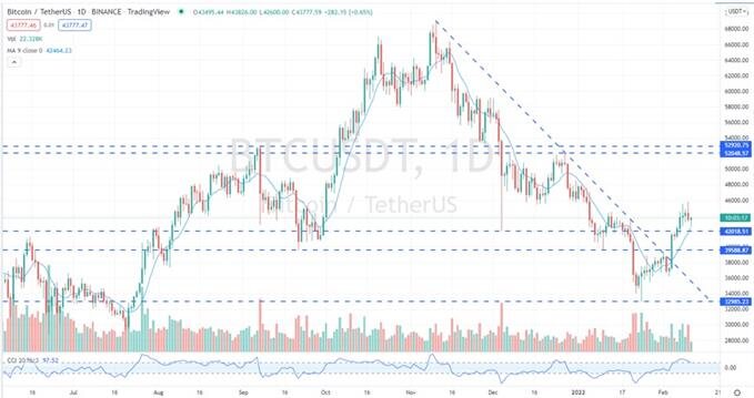 Биткоин восстанавливают постинфляционные потери, и ethereum.