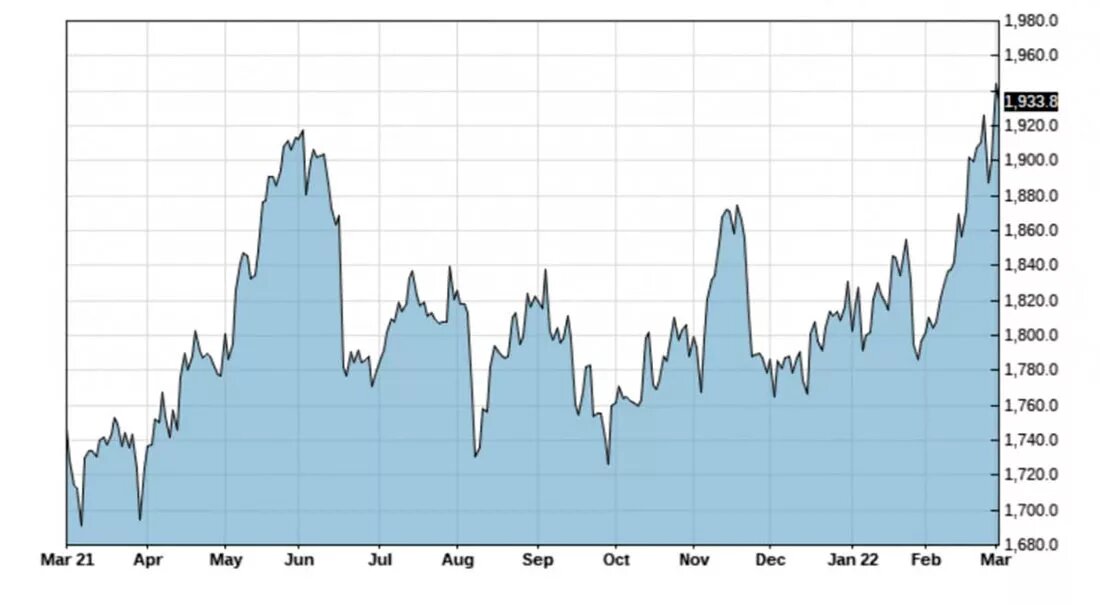 Динамика цены золота / график © Джулианна Гейгер