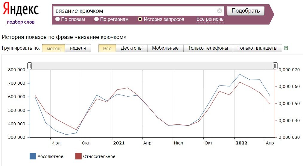 Данные https://wordstat.yandex.ru по запросу "вязание крючком" в разделе "История запросов".