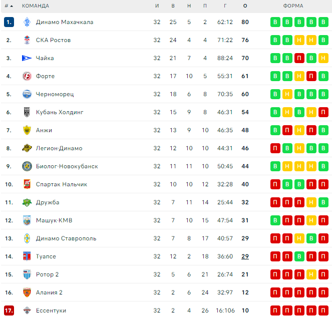 Турнирная таблица динамо махачкала по футболу