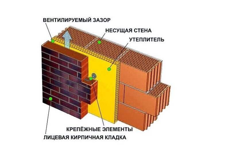 Вентилируемый фасад из кирпича