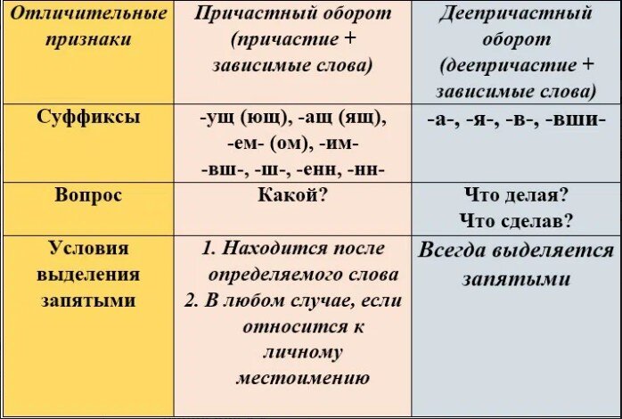 Различие причастия и деепричастия. Различие причастного и деепричастного оборота. Предложения с причастиями. Причастный и деепричастный оборот отличия и примеры.