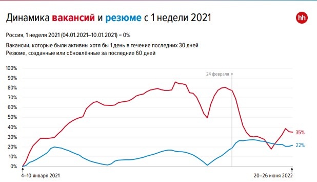 График 1. Красная линия "вакансии", синяя "резюме"