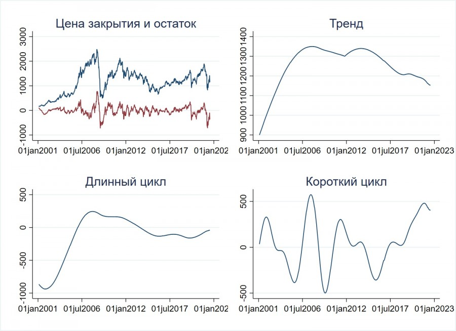 Как заработать на нашем фондовом рынке? Три его спектральных свойства в помощь инвестору