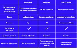 Сравнительный анализ цифровых денег, наличных и счета в банке.