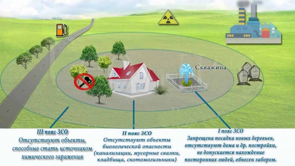 1 Пояс ЗСО скважины. 2 Пояс зоны санитарной охраны источников водоснабжения. Зоны санитарной охраны (ЗСО) водозаборной скважины. 1 Пояс зоны санитарной охраны источников водоснабжения.