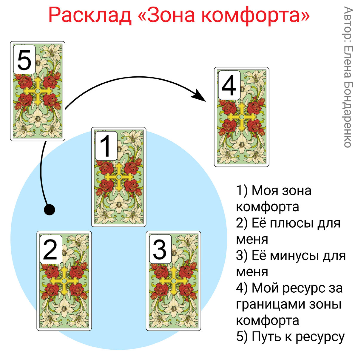 Расклад башни. Расклад Таро мобилизация. Расклад башня. Расклады Таро схемы для начинающих. Расклад Таро 12 домов схема.