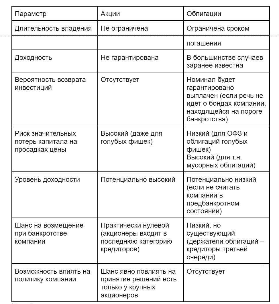 Отличие акций от облигаций. На чем зарабатывать легче и меньше рисков |  BeatMarket - блог основателя | Дзен