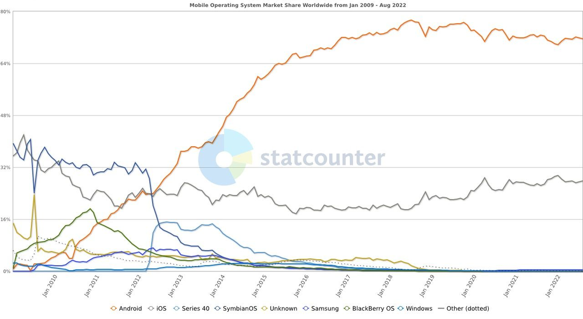 Популярность мобильных операционных систем на протяжении многих лет
