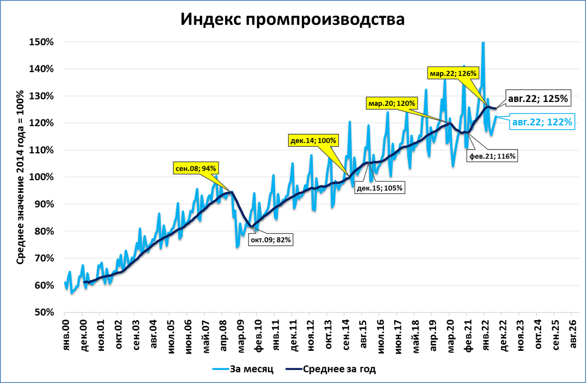 Среднегодовой рост ввп. Графики.