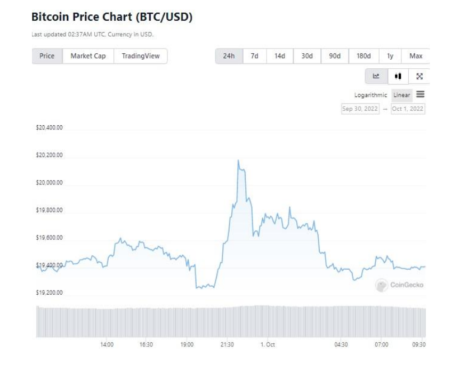 Источник: CoinGecko