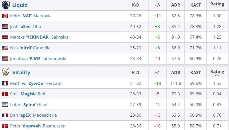Статистика на третьей карте гранд-финала ESL Pro League Season 16 | Источник: HLTV.org   📷