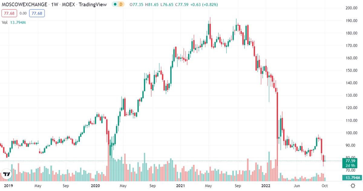 Moex trading. Биржевые графики. Акции компаний. График акций компаний. Акции финансы.