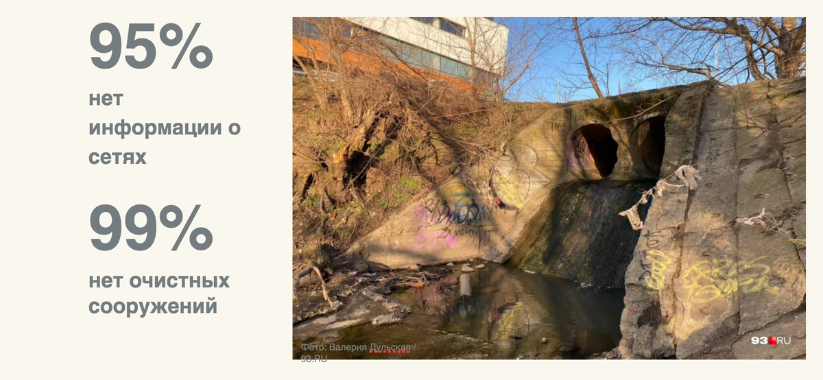 Ситуация с ливневками в России