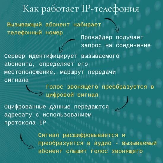 Как работает IP-телефония