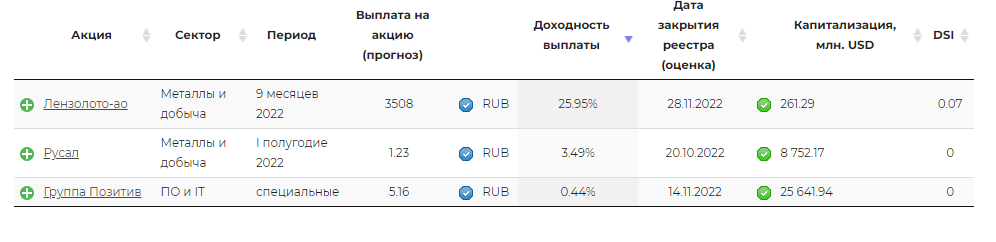 Пришли дивиденды от Газпрома, что на них купить?