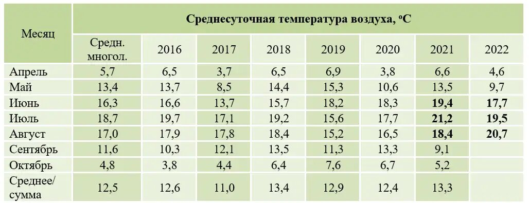 Погодные условия вегетационных периодов 2016-2022 гг. в Дмитровском р-не Московской обл.