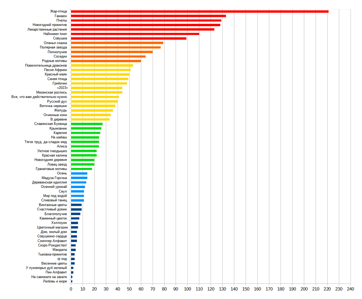 Диаграмма распределения голосов за схемы в номинации примитивы. По оси Х - количество голосов, по оси Y - название схемы.