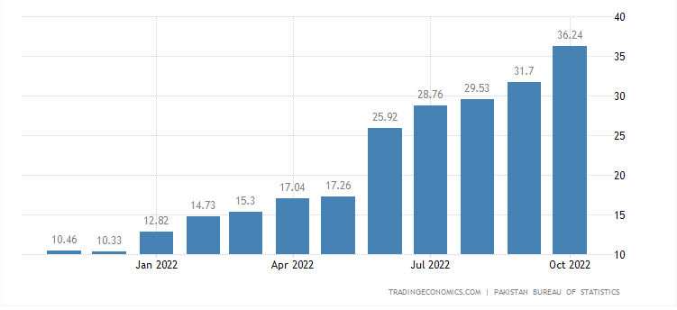 Продуктовая инфляция в Пакистане по месяцам
