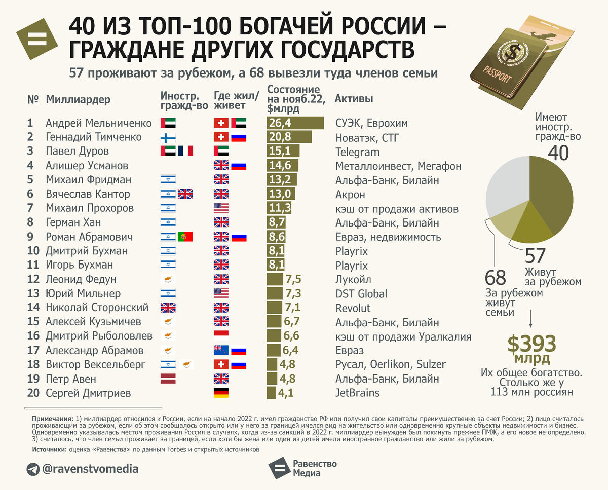 Чья это элита – ваша или уже наша»: 40 из топ-100 миллиардеров России –  граждане других государств | Равенство.Медиа | Дзен
