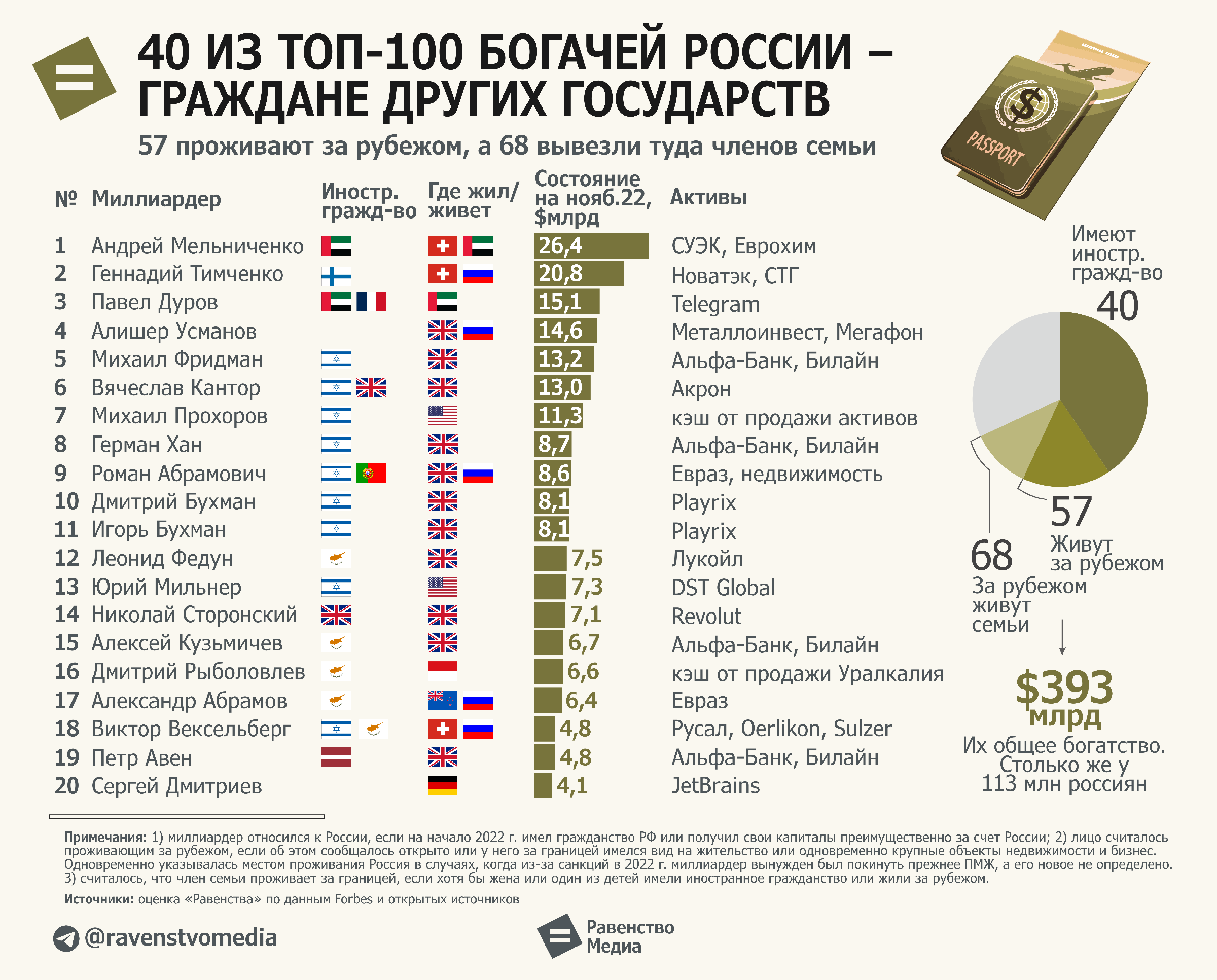 Русский топ 100 2022. Топ 100 миллиардеров в России. Топ лучших стран. Российские миллиардеры. Количество миллиардеров по странам.