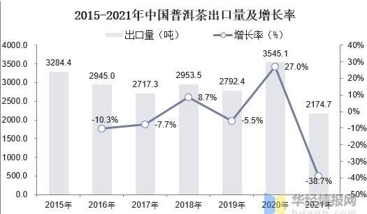 Экспорт пуэра с 2015 по 2021 год. www.puercn.com