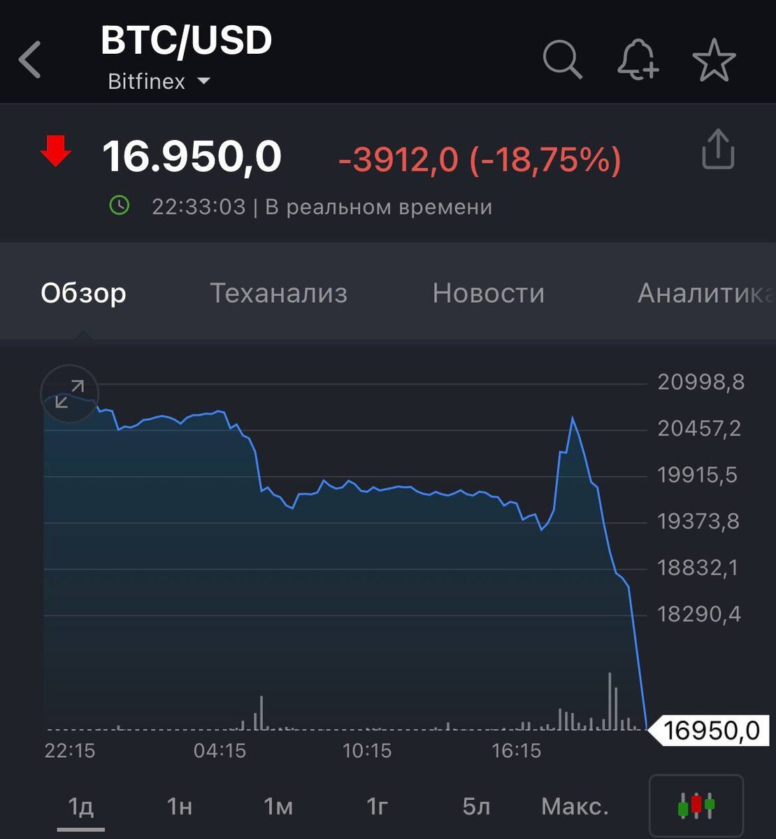 Биткоин падает почти на 20% - его цена сейчас 16,950 долларов. 