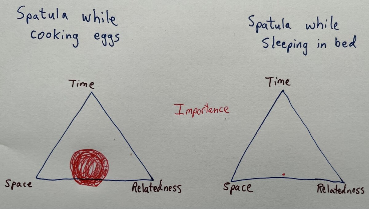 STIR — Space, Time, Importance, Relatedness