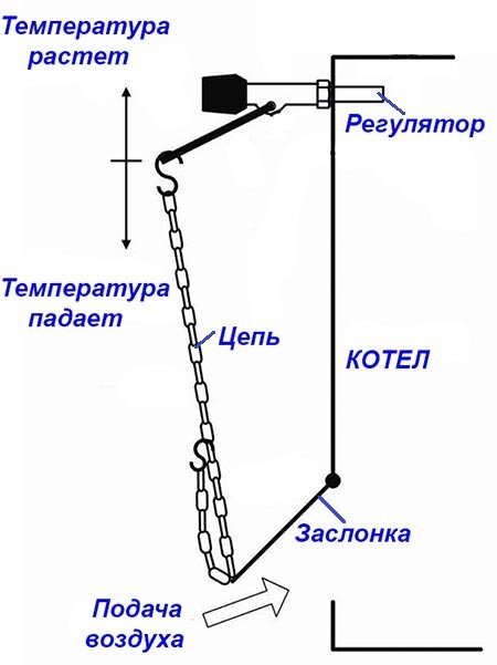 Как установить регулятор тяги?