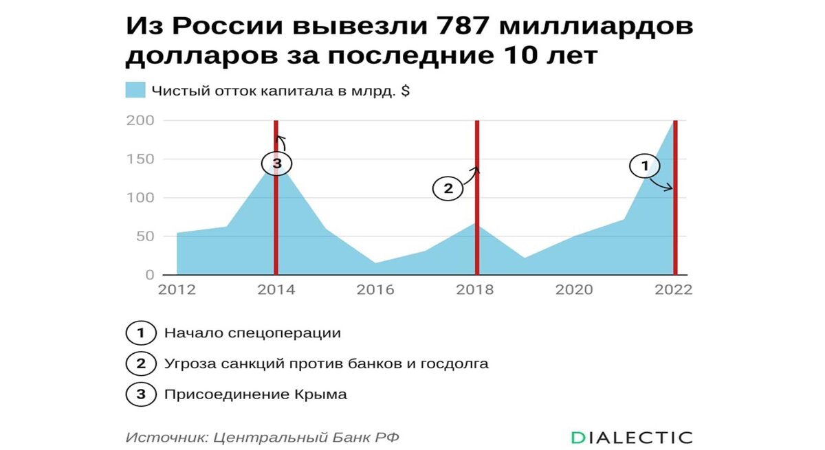 График вывоза капитала 2012-2022