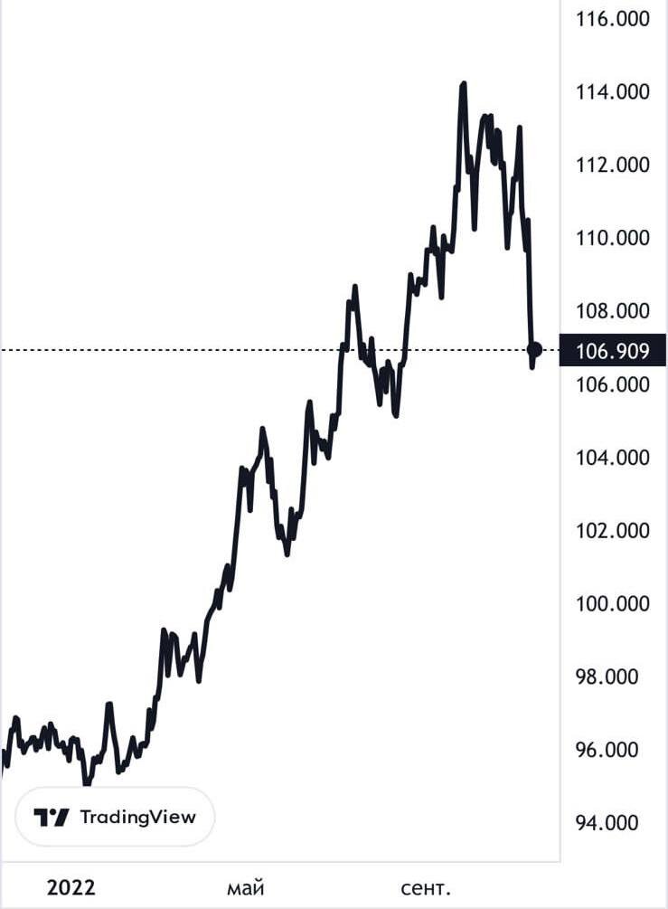 График индекса DXY