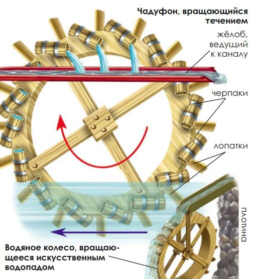    Колесо, вращающееся течением и искусственным водопадом