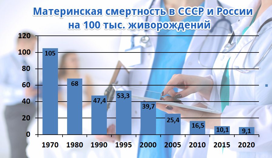 Материнская смертность в СССР и России по годам