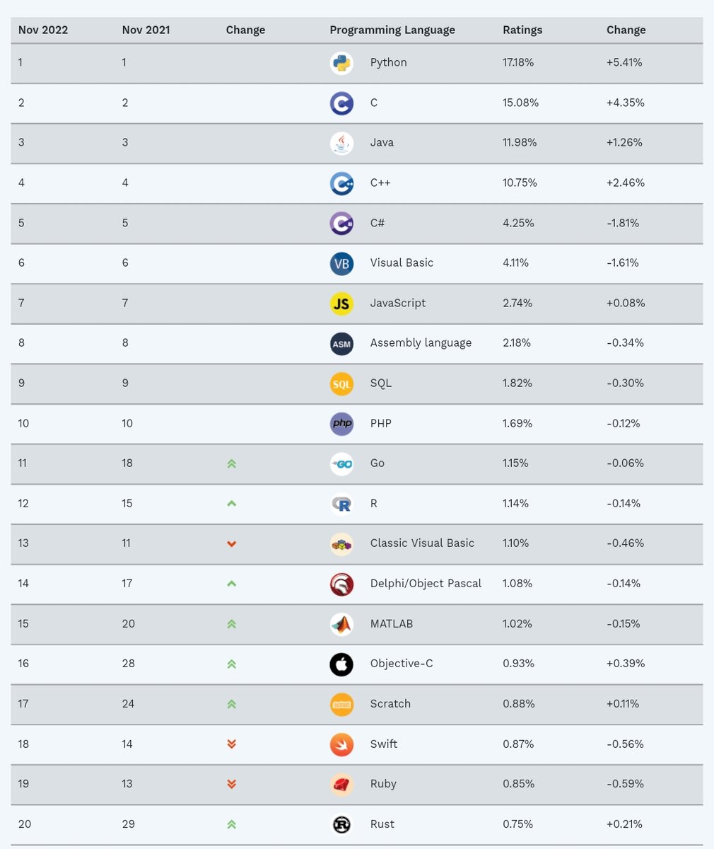 Рейтинг языков программирования на Ноябрь 2022