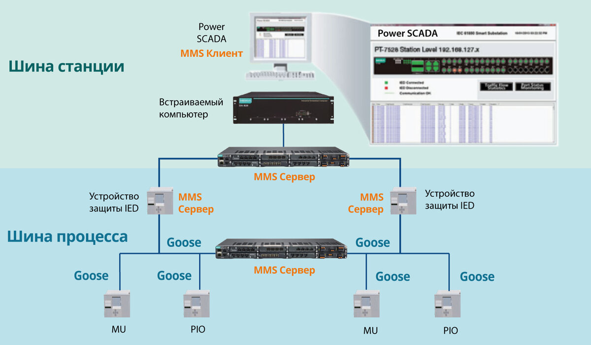 Стандарт мэк 61850. Оптоволокно МЭК 61850. Цифровая подстанция МЭК 61850. Архитектура 1 2 3 МЭК 61850. Уровни МЭК 61850.