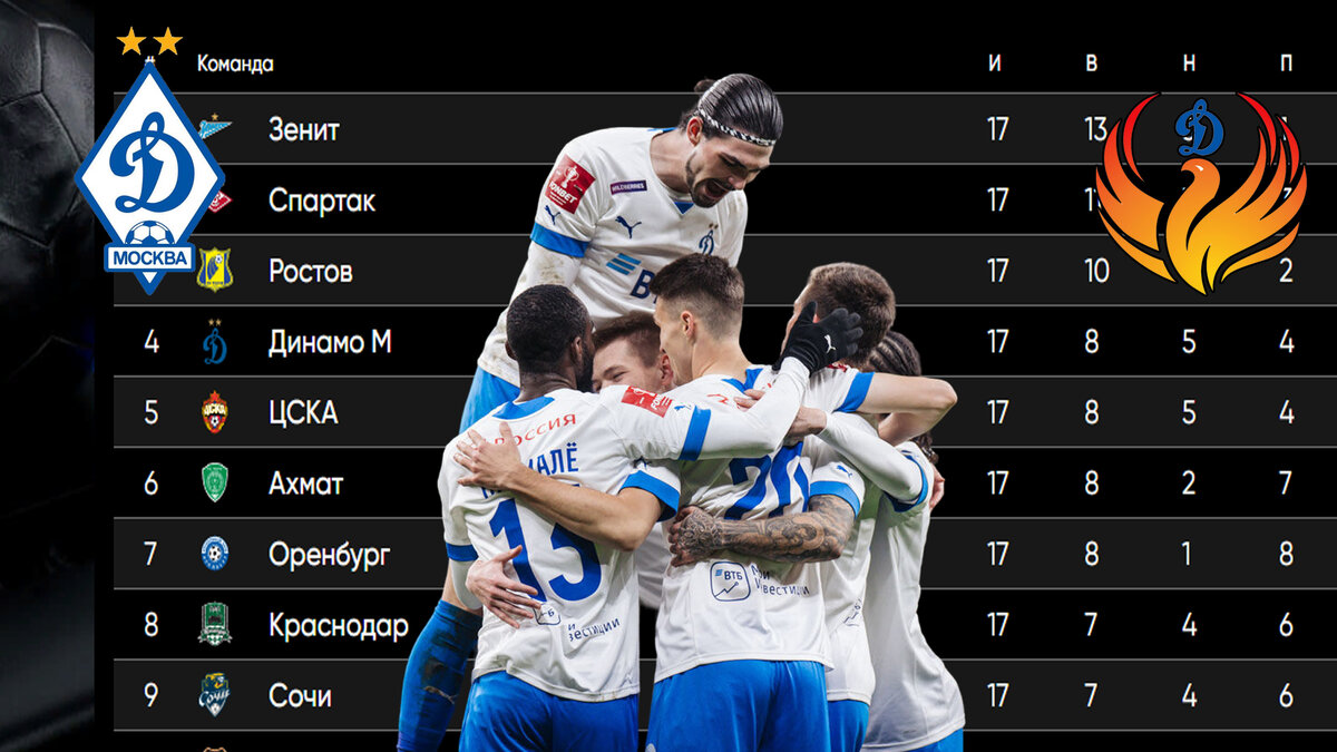 Динамо Москва: весенние матчи первенства и возможный результат |  Возрождение Динамо Москва | Дзен