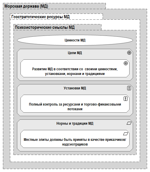 Рис. 3.2. Принципы интеграции земель морской державой