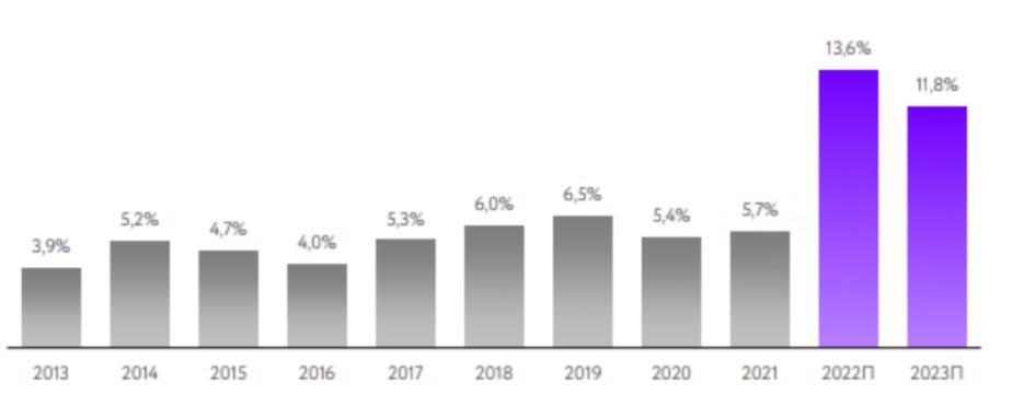 Дивидендная доходность российского рынка