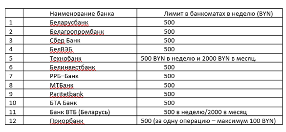 Какие российские карты работают в Беларуси, где лучше взять наличные, есть ли лимиты на оплату и съем денег в РБ и другие аналогичные вопросы задают читатели каждый день.-2