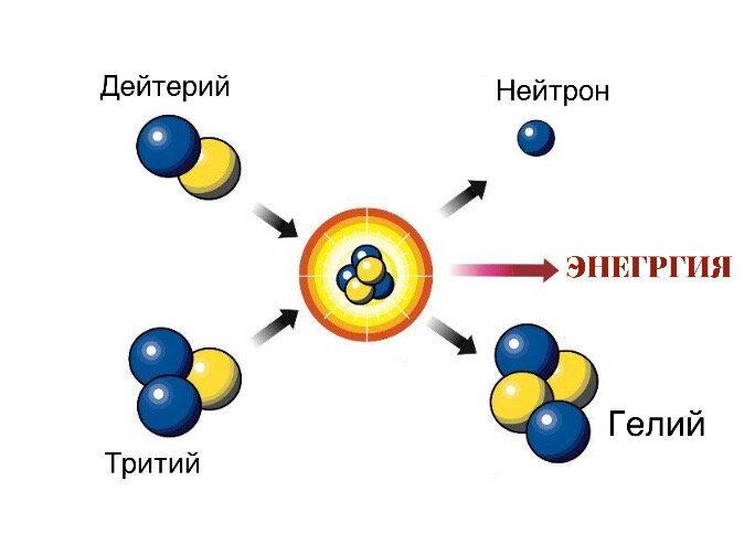 Реакция ядерного синтеза 