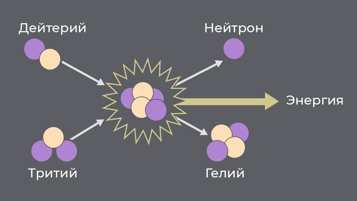    Термоядерный синтез дейтерия и трития© Иллюстрация РИА Новости