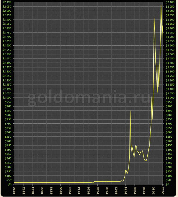 Динамика цен на золото с 1830-х годов