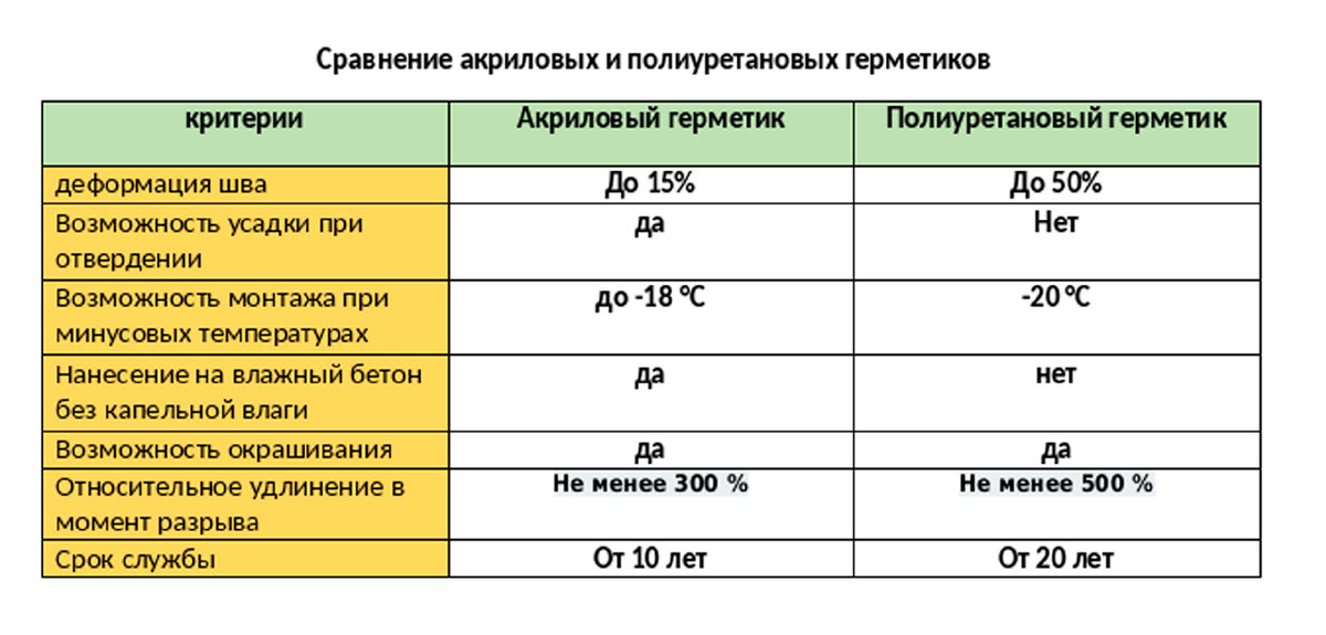 Таблица с сравнением характеристик герметиков