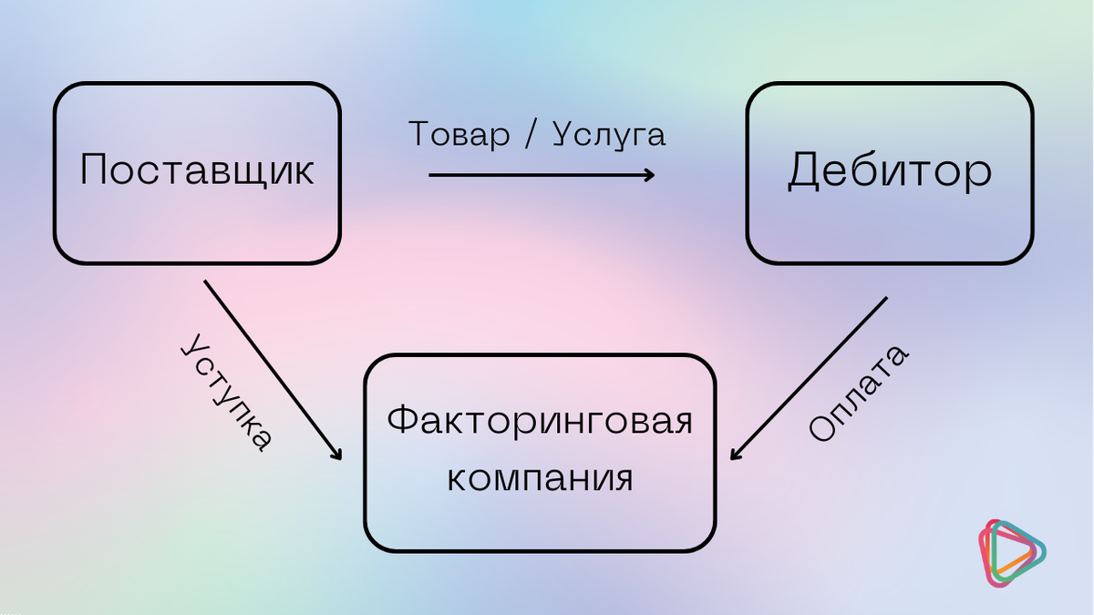 Схема факторинга
