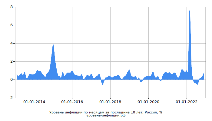 Источник: https://уровень-инфляции.рф