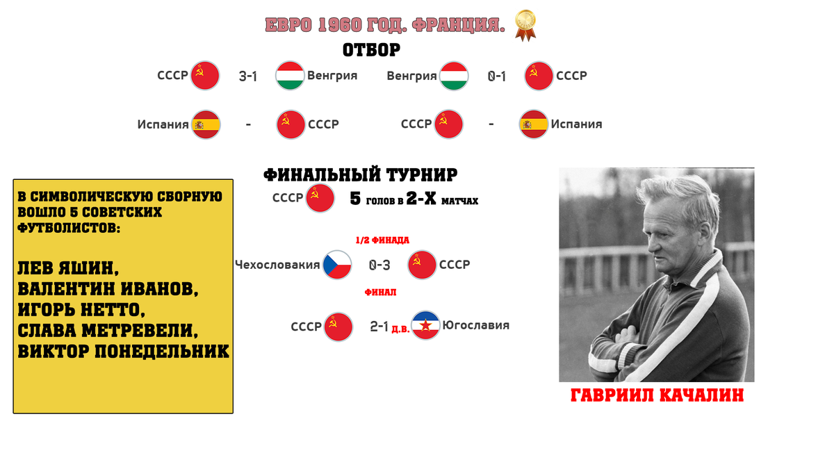 Все достижения сборной СССР по футболу на Олимпиадах, чемпионатах ...